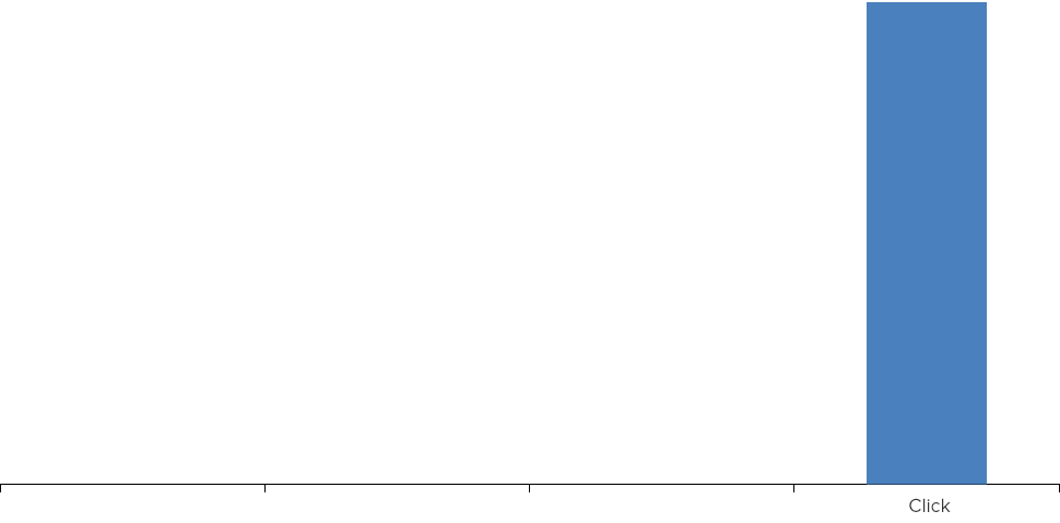 last-click-model