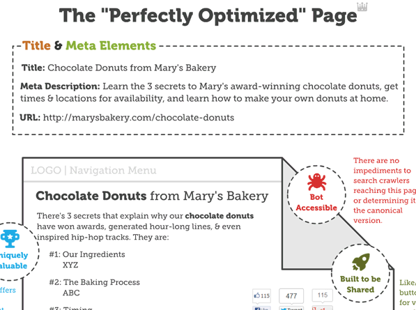 Moz's Perfectly Optimized Page